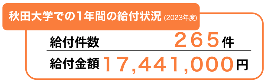 （画像）秋田大学での１年間の給付状況