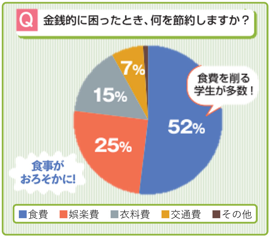 大学生活の食生活の実態