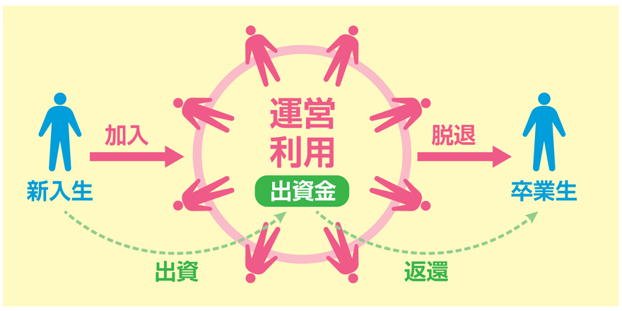 大学生協運営の仕組み画像