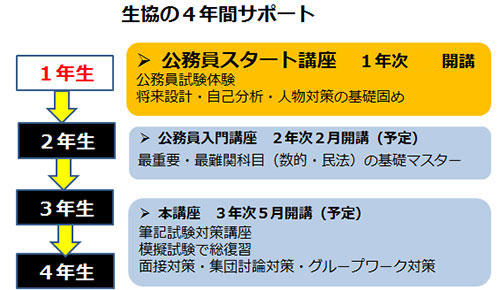 山形大学は公務員に強い