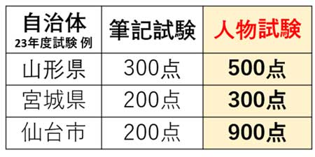 人物試験の比重が高い